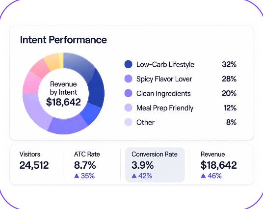 Intent performance analytics