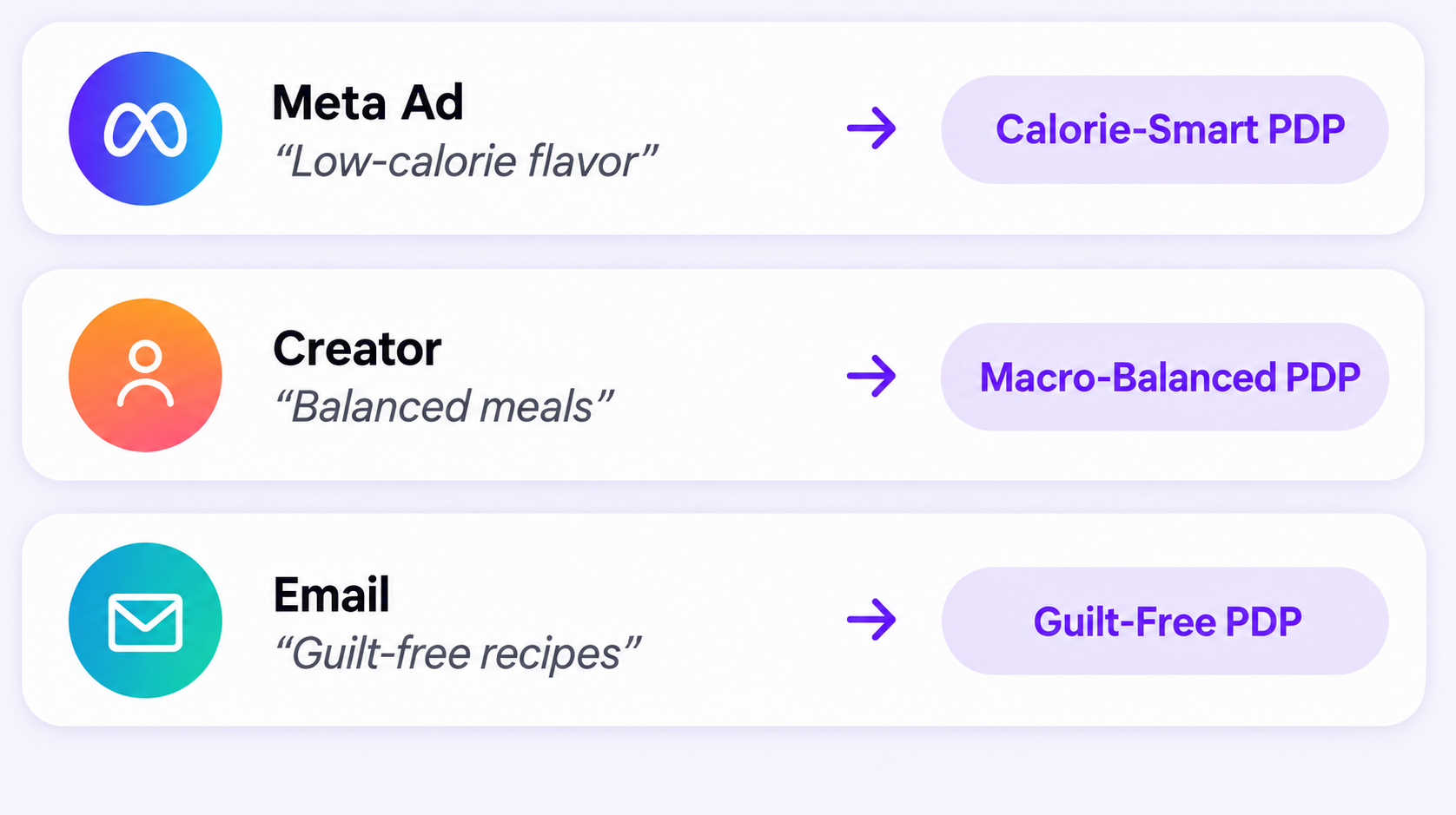 Ads, creators, and email routing to matching intent pages