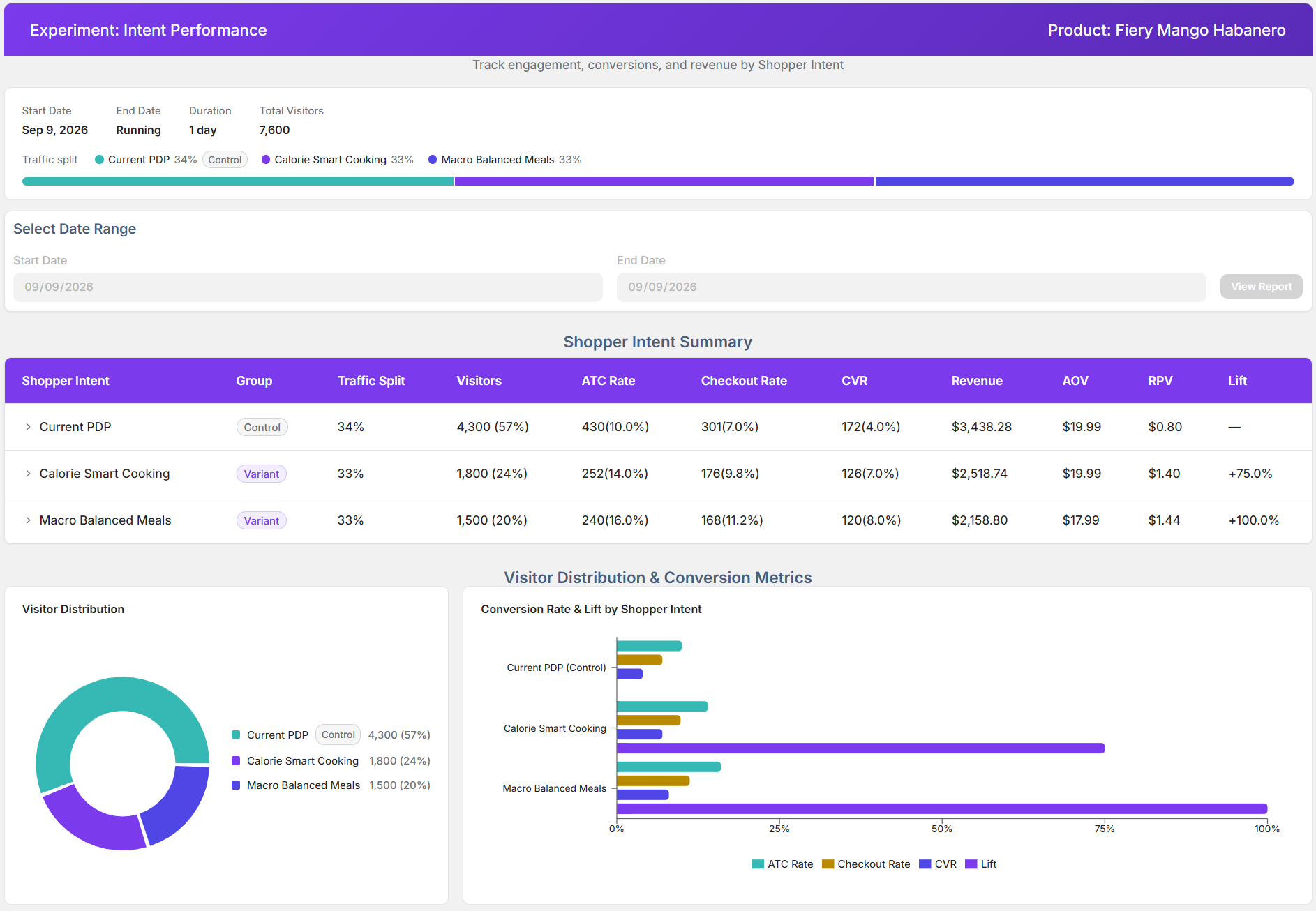 Experiment results by shopper intent